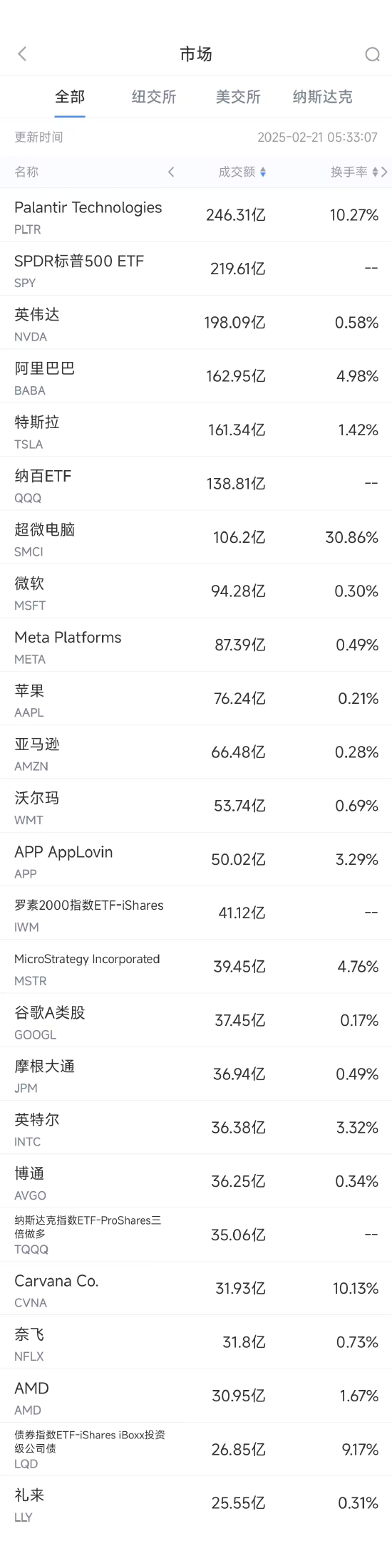 2月20日美股成交额前20：阿里财报强劲股价大涨8%