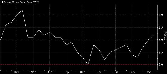 日本通胀加速 强化央行将进一步加息的前景