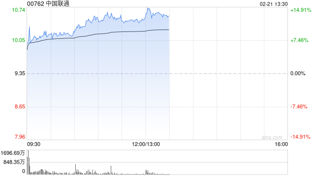 电信股早盘延续近期涨势 中国联通涨逾9%中国电信涨逾5%