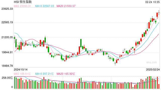 快讯：恒指低开0.02% 科指涨0.09%零跑涨超2%