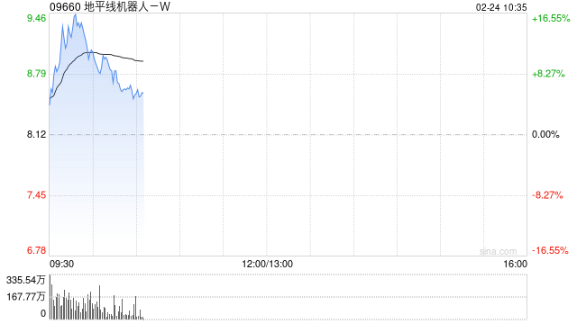 地平线机器人-W持续上涨逾13% 公司获纳入恒生科技指数