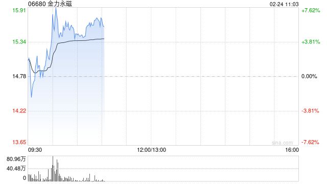 金力永磁早盘上涨逾5% 公司积极布局人形机器人用磁组件