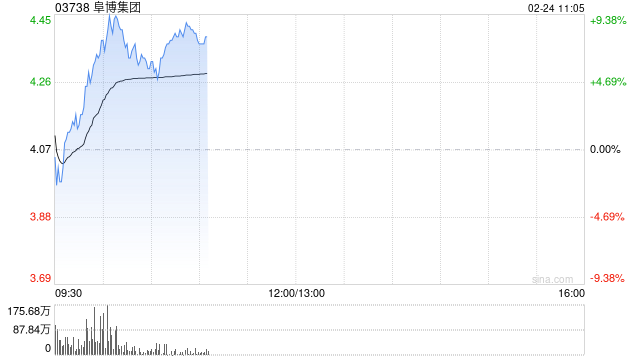 阜博集团盘中涨超9% 公司发行可转债净筹约2.29亿港元