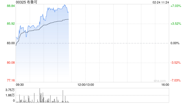 布鲁可早盘涨逾6% 机构称哪吒2出圈利好谷子产业链