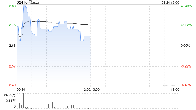 易点云现涨逾3% 预计全年经调整净利润同比增超4.9倍