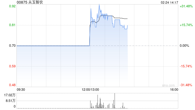 从玉智农：每股认购价上调至0.565港元 下午复牌