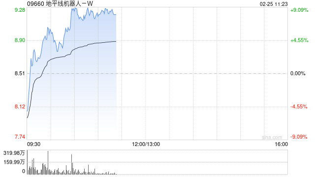 地平线机器人-W盘中涨超6% 高盛将目标价上升至11.77港元