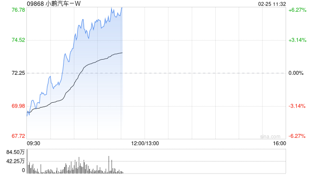 小鹏汽车-W盘中涨超5% 近期获多家机构唱好