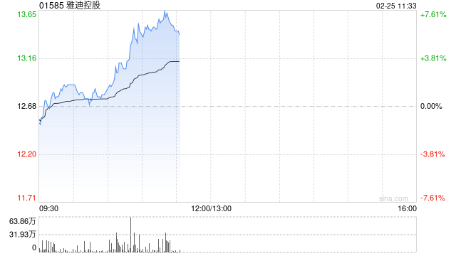 雅迪控股早盘涨逾6% 机构看好钠电落地后公司海外市场打开