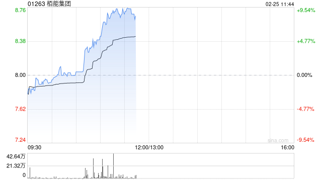 栢能集团现涨9% 本周五将发业绩此前预计全年纯利超2.5亿港元