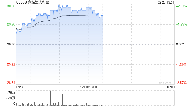 兖煤澳大利亚盘中涨近3% 机构预期煤价下跌可能拖累公司业绩