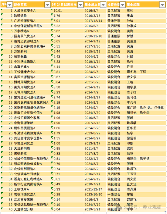 谁是924行情“垫底基”？大成基金王帅亏10%垫底，广发基金孙迪亏6.9%、万家基金黄海跌幅5.8%居前