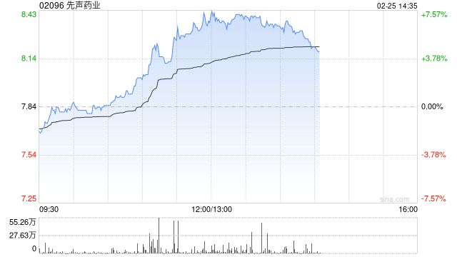 先声药业现涨超5% 预期年度经调整归属于公司权益股东的利润大幅增长