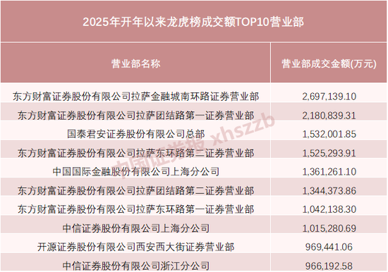 龙虎榜排名揭晓！主力资金最青睐它