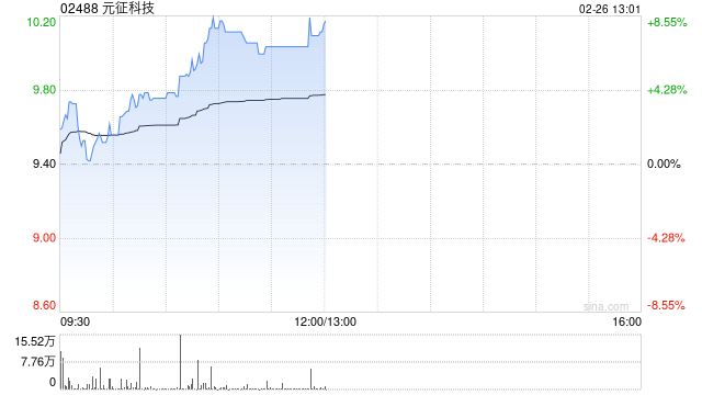 元征科技现涨超8% 推出AI驱动的智能维修助手