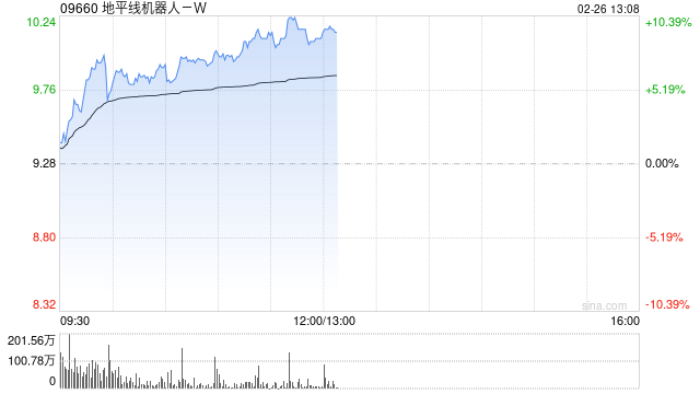 地平线机器人-W早盘涨逾7% 公司将进入恒科指数成份股