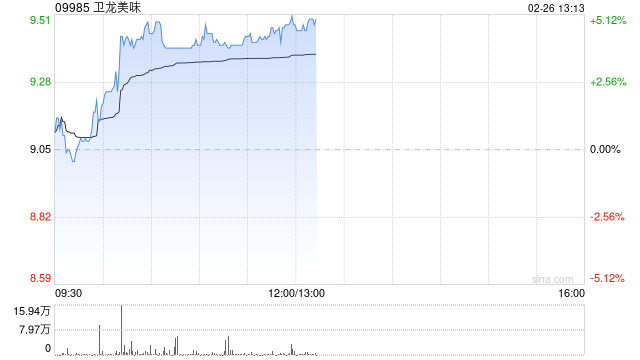 卫龙美味早盘涨超4% 近一周交易日累计涨超20%