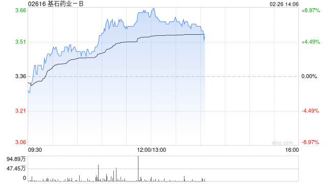 基石药业-B午前涨超8% 宣布舒格利单抗GEMSTONE-303研究数据在JAMA发表