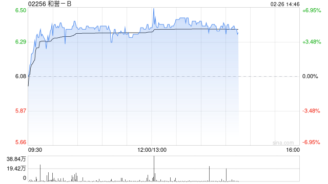 和誉-B午后涨超5% 将于下周一发年度业绩