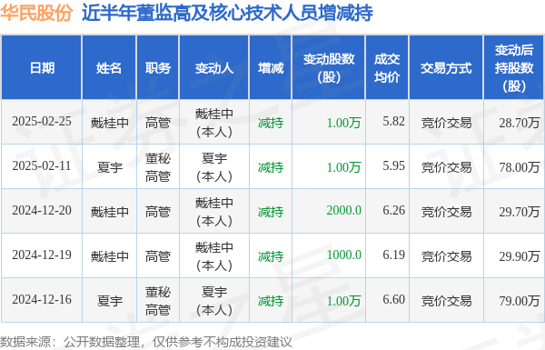 华民股份：2月25日高管戴桂中减持股份合计10000股