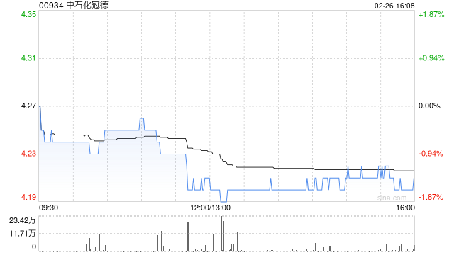 中石化冠德获CTI Capital Management Limited增持107万股 每股作价约4.27港元