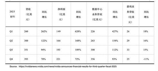 英伟达业绩超预期但市场有“三问” 黄仁勋称Blackwell需求惊人