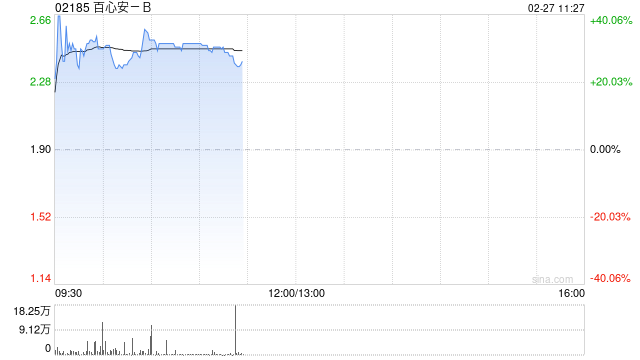 百心安-B早盘大涨逾31% 国家药监局批准IBERIS®RDN系统注册