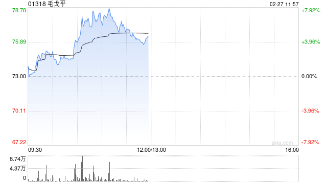 毛戈平盘中涨逾8% 公司获纳入恒生综指有望被纳入港股通