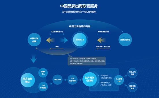 跨境电商独角兽参与科创板公司重整：行云集团助力*ST有树扭亏为盈