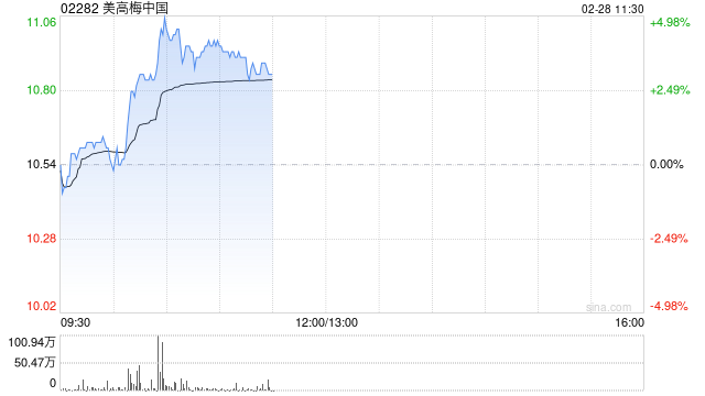 美高梅中国盘中涨超5% 花旗预计其3月中旬将派末期息
