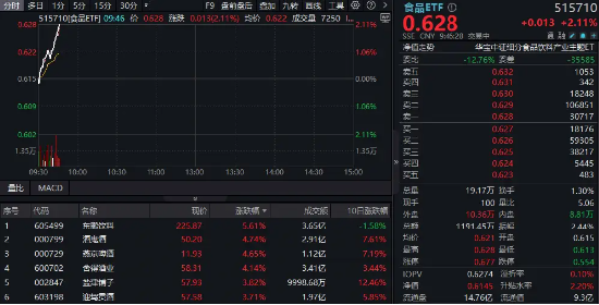 继续猛攻！吃喝板块迅速拉升，食品ETF（515710）盘中涨超2%！主力资金持续加码