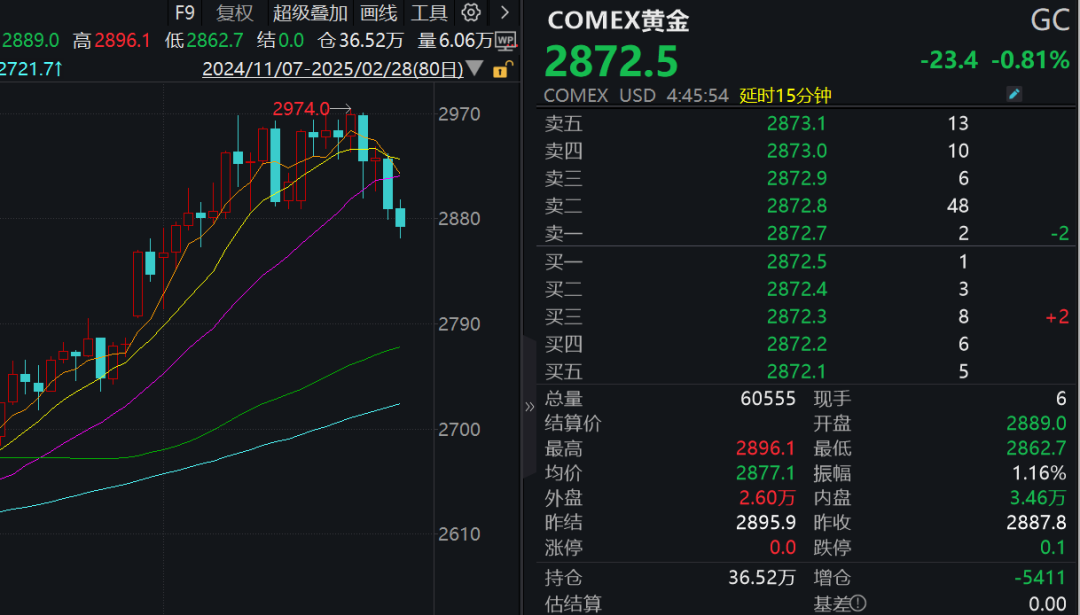 突然，黄金价格“大跳水”！发生了什么？本轮牛市行情是否结束？