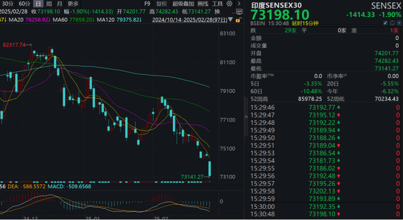 突然，暴跌1400点！全球基金，疯狂逃离这国股市！