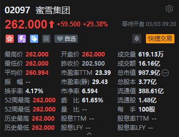 蜜雪集团香港上市首日高开超29%