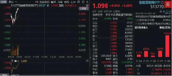 港股强势转涨，阿里巴巴涨近5%，港股互联网ETF（513770）涨超3%，机构：科技股中期仍是市场主线