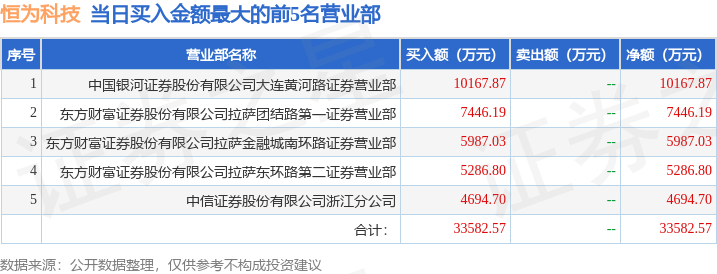 3月3日恒为科技（603496）龙虎榜数据：游资陈小群上榜