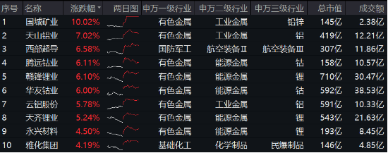 固态电池大爆发，有色金属深度受益！有色龙头ETF（159876）最高上探3.39%，国城矿业涨停封板