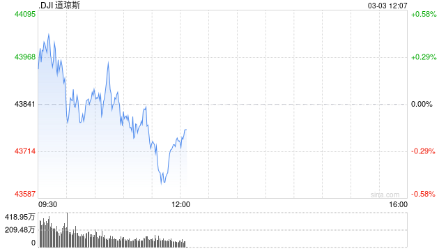 午盘：美股午盘走低 数据预示通胀压力增大