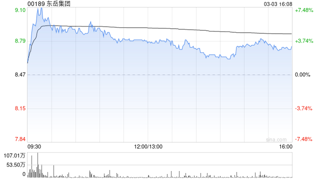 东岳集团获易方达基金管理有限公司增持241.6万股 每股作价约8.75港元