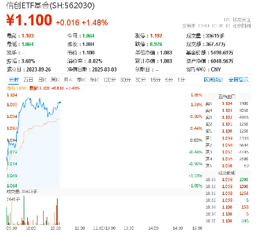 超越DeepSeek！腾讯元宝下载量登顶中国区第一！重仓软件开发行业的信创ETF基金（562030）盘中涨逾1．6%