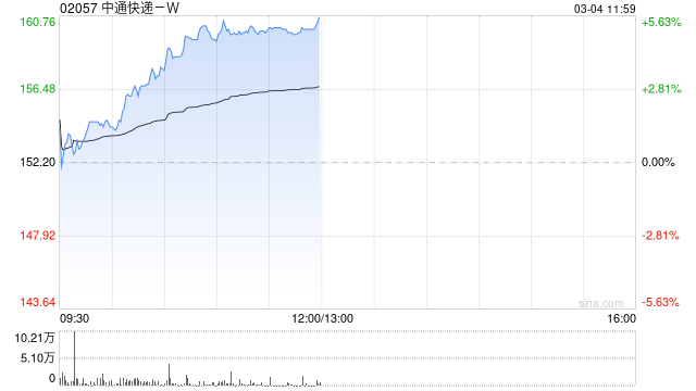 中通快递-W早盘涨超5% 将于本月19日发布2024年第四季度及全年业绩