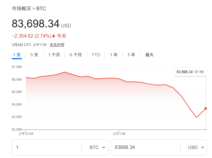 特朗普储备只是“空话”？币圈大佬：比特币最低或下探至7万美元！