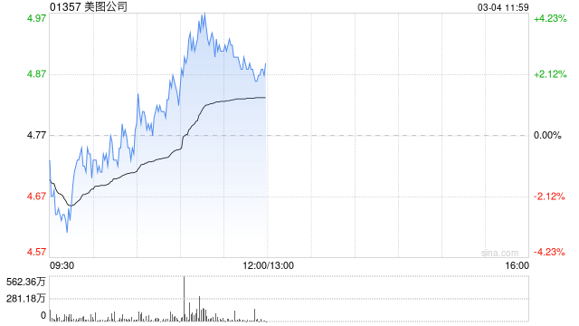 美图公司盘中涨超3% 旗下美图设计室AI图文宣布接入DeepSeek大模型