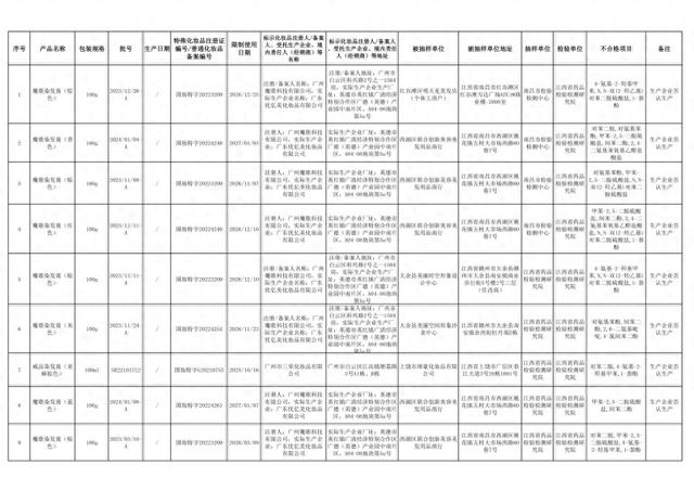 江西省药监局抽检出16批次不合格染发膏，14批次为“魔歌染发膏”