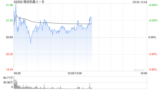 微创机器人-B午后涨逾3% 预计年度收入同比增长约145%至155%