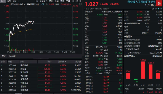 AI应用活跃，创业板人工智能ETF华宝（159363）翻红！算力硬件股低迷，机构：拥挤度压力大幅缓解，积极关注