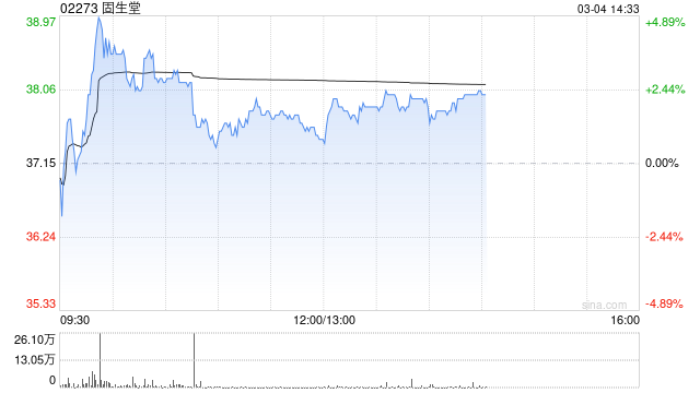 固生堂午后涨超2% 公司连续获睿远基金增持股份