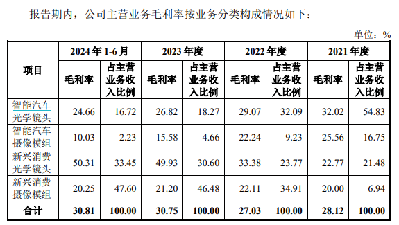 弘景光电IPO：业绩增长放缓、研发费用率低于同行 近半收入依赖第一大客户影石创新