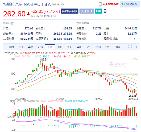 特斯拉早盘下跌7.8%，2月在华销量同比下降近50%