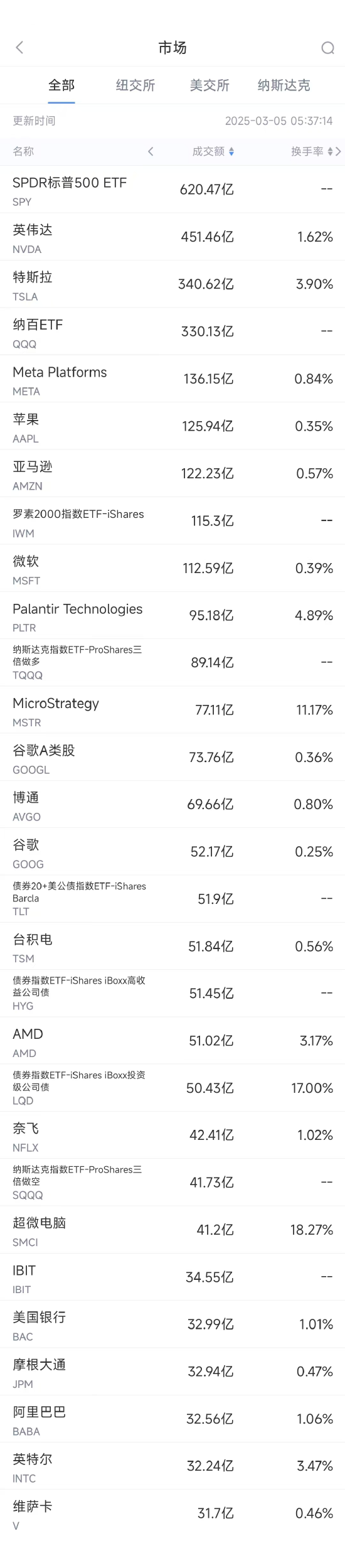 3月4日美股成交额前20：特斯拉2月在华销量下降近50%